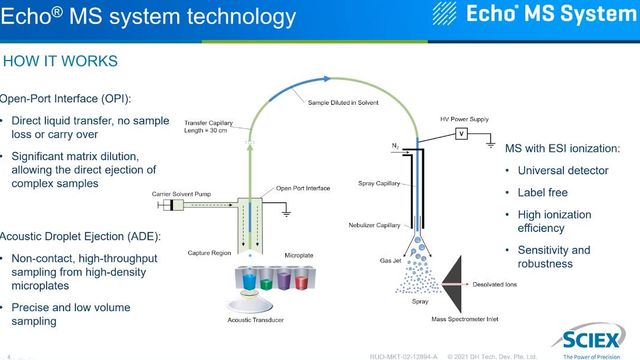 Advances in High Throughput Analysis of In-Vitro Drug Screening Using the Novel Echo® MS System content piece image 