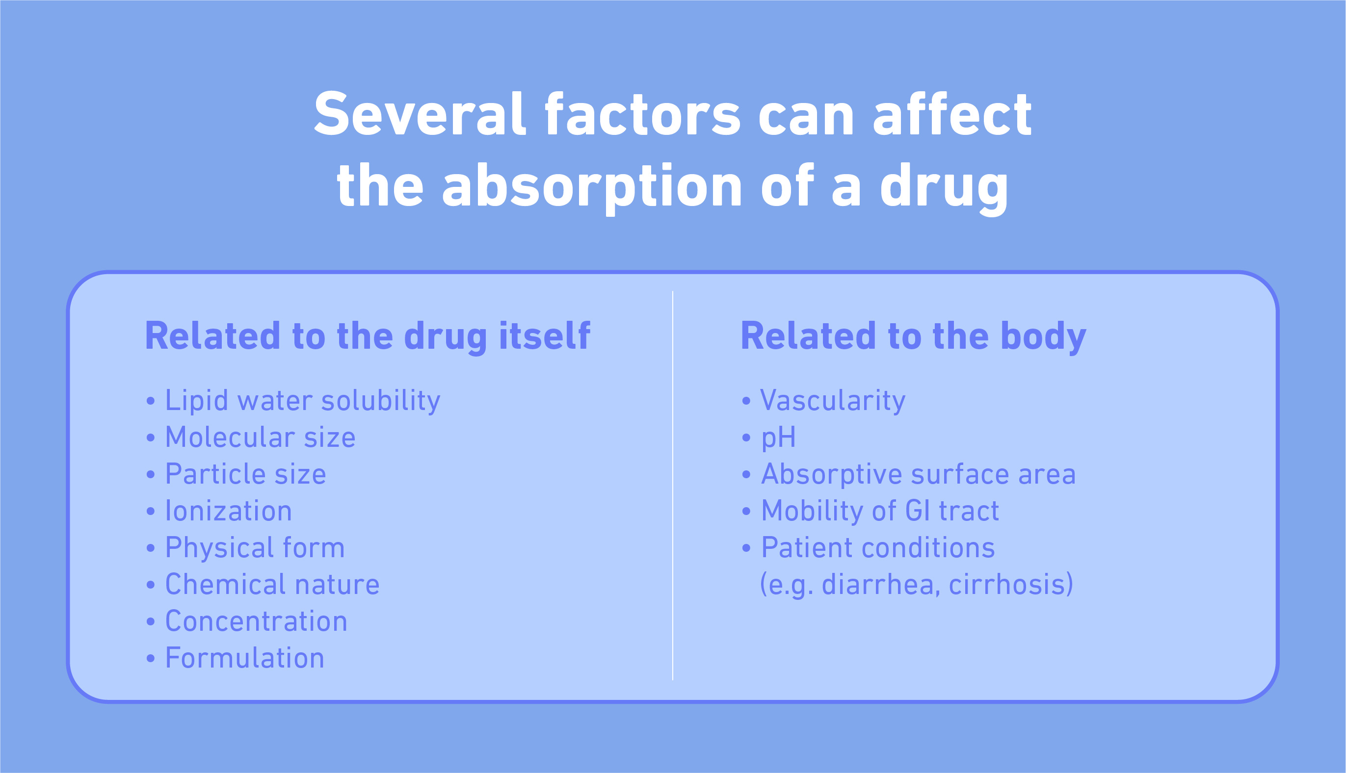 A table showing factors that can affect drug absorption.