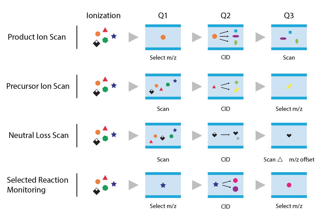 Modes of operation of TQMS showing ionization and selection in Q1, Q2 and Q3 for product ion scan, precursor ion scan, neutral loss scan and selected reaction monitoring.