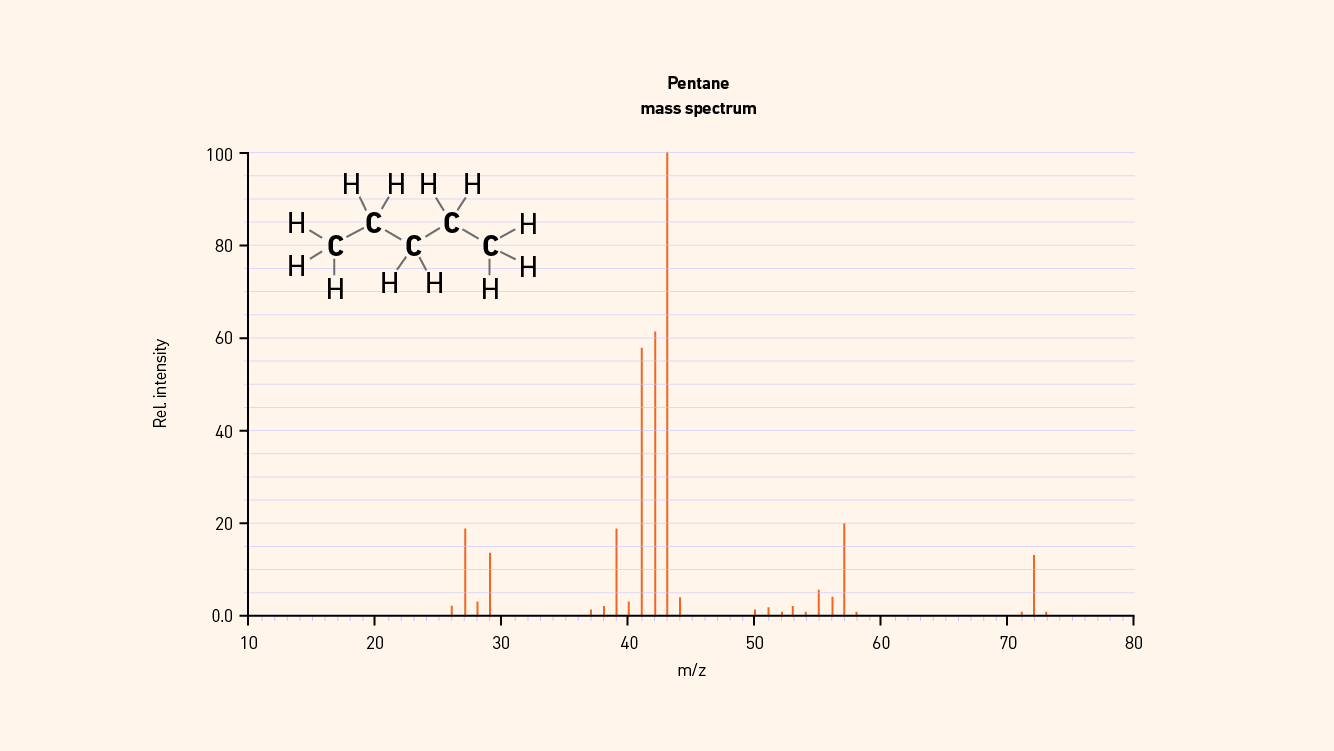 Example of a mass spectrum for pentane showing relative intensity plotted against mass-to-charge ratio. The chemical structure of pentane is also shown.
